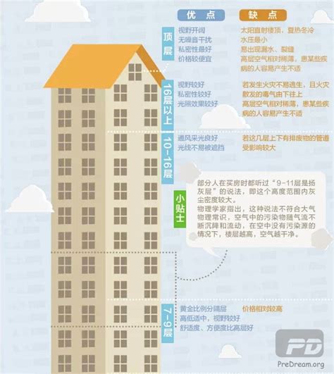 高层楼房住几层最好|买房时如何选择适合自己的最佳楼层？